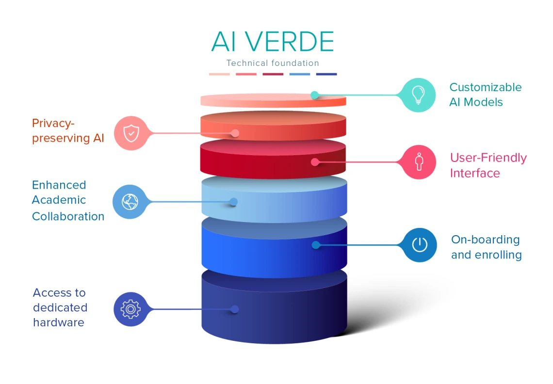 AI Verde infographic updated