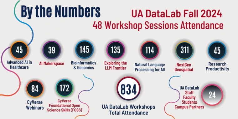 Fall-2024-48-DataLab-Workshops-Attendance